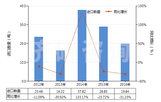 2012-2016年中國磷化物（不論是否有化學定義，不包括磷鐵）(HS28480000)進口量及增速統(tǒng)計